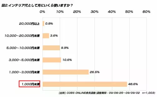 【買い物】20代がインテリアに使う平均金額は月に1,780円