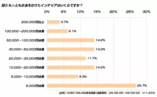 【買い物】20代がインテリアに使う平均金額は月に1,780円