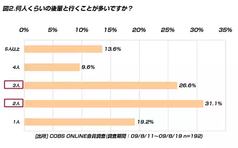 【ビジネス】仕事終わりに後輩と一緒に飲んでいる20代は19.2％。うち、72.7％は「おごる」と回答