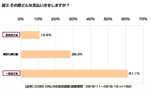 【ビジネス】仕事終わりに後輩と一緒に飲んでいる20代は19.2％。うち、72.7％は「おごる」と回答