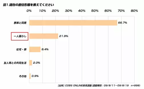 【買い物】20代一人暮らしのガス代は「2,000～4,000円未満」が半数