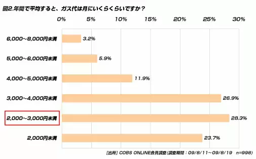 【買い物】20代一人暮らしのガス代は「2,000～4,000円未満」が半数