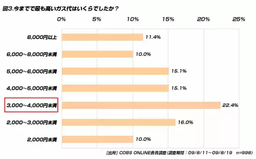 【買い物】20代一人暮らしのガス代は「2,000～4,000円未満」が半数