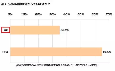 【時事】日ごろ、運動を行っている20代は35.0％。運動している割合は女性より男性の方が多い