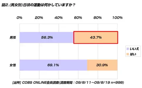 【時事】日ごろ、運動を行っている20代は35.0％。運動している割合は女性より男性の方が多い