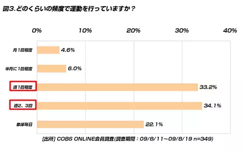 【時事】日ごろ、運動を行っている20代は35.0％。運動している割合は女性より男性の方が多い