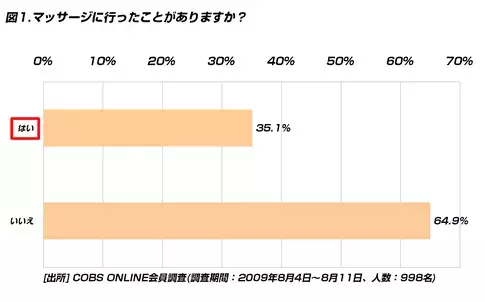 【買い物】マッサージに行く20代は35.1％。1回にかけるお金も「3,000～5,000円未満」が約5割