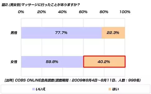 【買い物】マッサージに行く20代は35.1％。1回にかけるお金も「3,000～5,000円未満」が約5割