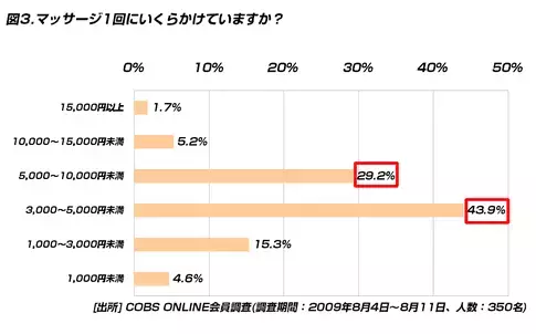 【買い物】マッサージに行く20代は35.1％。1回にかけるお金も「3,000～5,000円未満」が約5割