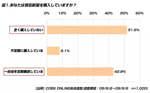 【ビジネス】20代の50.9％は新聞を購読。購読目的は「情報を正確に知りたい」「チラシが欲しい」