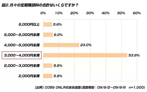 【ビジネス】20代の50.9％は新聞を購読。購読目的は「情報を正確に知りたい」「チラシが欲しい」