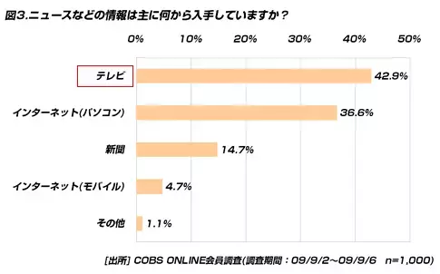 【ビジネス】20代の50.9％は新聞を購読。購読目的は「情報を正確に知りたい」「チラシが欲しい」