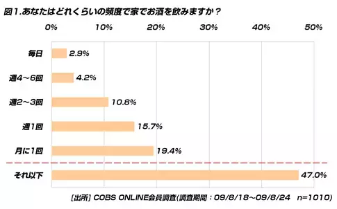 【買い物】20代の53％が月に1回は家飲み、予算は「1,000円未満」が67％