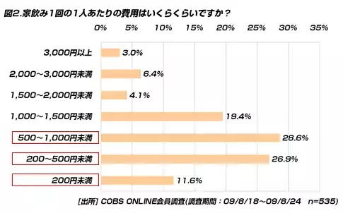 【買い物】20代の53％が月に1回は家飲み、予算は「1,000円未満」が67％