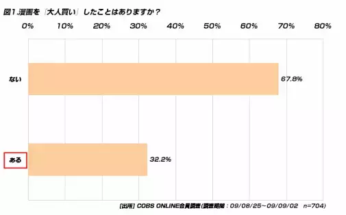 【買い物】20代が漫画を大人買いする平均金額は7,095円