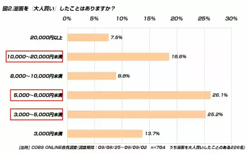 【買い物】20代が漫画を大人買いする平均金額は7,095円