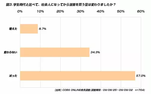 【買い物】20代が漫画を大人買いする平均金額は7,095円