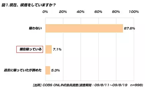 【買い物】現在喫煙している20代は7.1％、全く喫煙経験がない割合は87.6％