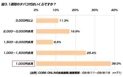 【買い物】現在喫煙している20代は7.1％、全く喫煙経験がない割合は87.6％