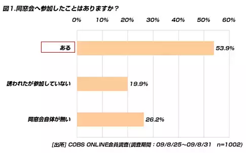 【買い物】20代の同窓会事情。男性の方が「参加費がいくらでも参加する」率が高い
