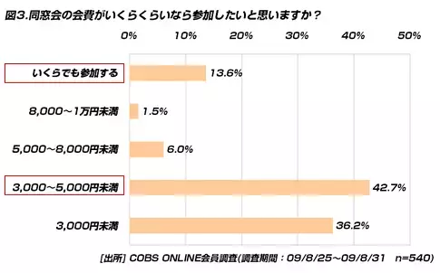 【買い物】20代の同窓会事情。男性の方が「参加費がいくらでも参加する」率が高い