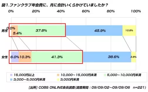 【遊び】20代がファンクラブに費やす金額は女性の方が平均1,750円多い