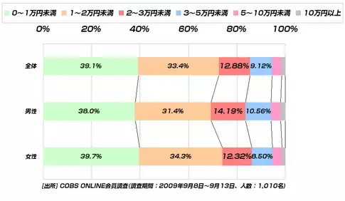 【買い物】今まで一番高い外食代「0～1万円未満」と回答した20代は4割