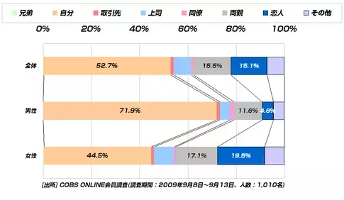 【買い物】今まで一番高い外食代「0～1万円未満」と回答した20代は4割