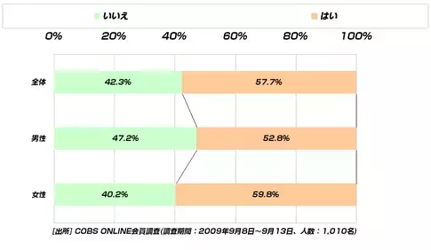 【買い物】今まで一番高い外食代「0～1万円未満」と回答した20代は4割