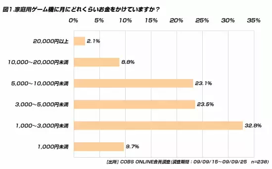 【買い物】20代がゲームにかけるお金は月に「1,000～3,000円未満」が多い