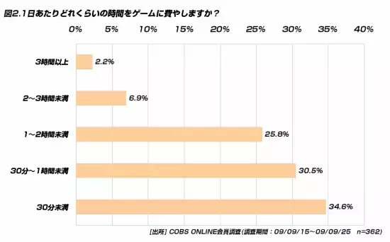 【買い物】20代がゲームにかけるお金は月に「1,000～3,000円未満」が多い