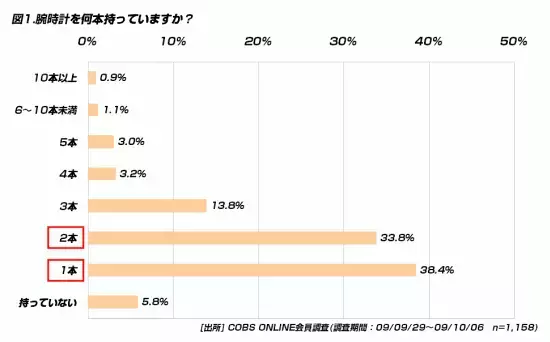 【買い物】20代が愛用する腕時計は「1～2万円」の価格帯が多い