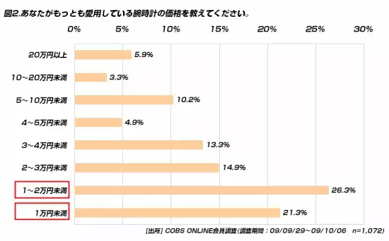 【買い物】20代が愛用する腕時計は「1～2万円」の価格帯が多い