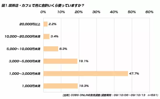【遊び】20代の喫茶店利用額は、月に平均2,778円