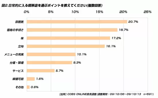 【遊び】20代の喫茶店利用額は、月に平均2,778円