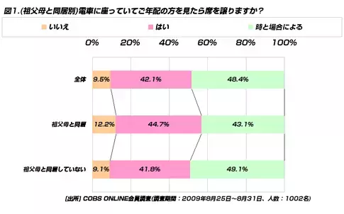 【ビジネス】電車でご年配の方に席を譲る20代は42.1％。譲らないのは9.5％と少数