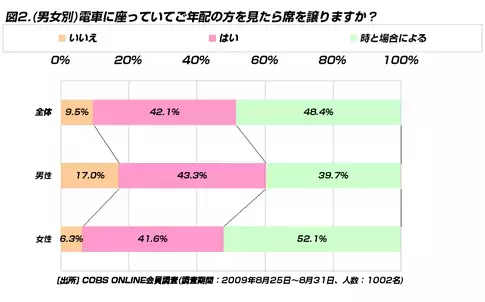 【ビジネス】電車でご年配の方に席を譲る20代は42.1％。譲らないのは9.5％と少数