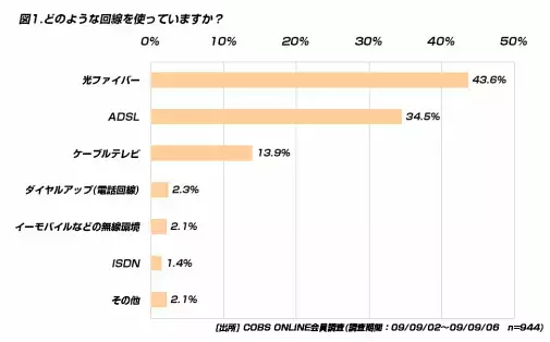 【遊び】20代のインターネットの接続料金は月4,233円