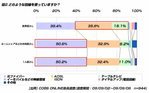【遊び】20代のインターネットの接続料金は月4,233円