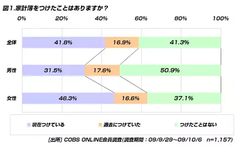 【貯金】20代の家計簿事情、つけたことがある人は「58.1％」