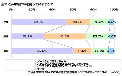 【貯金】20代の家計簿事情、つけたことがある人は「58.1％」