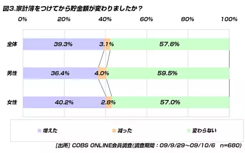 【貯金】20代の家計簿事情、つけたことがある人は「58.1％」