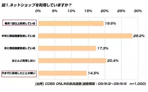 【買い物】20代のネットでの購入「本」が半数。男性は家電・デジタル、女性は洋服、サプリを購入
