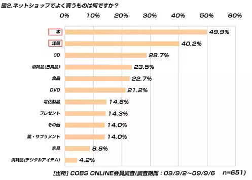 【買い物】20代のネットでの購入「本」が半数。男性は家電・デジタル、女性は洋服、サプリを購入