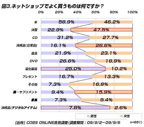 【買い物】20代のネットでの購入「本」が半数。男性は家電・デジタル、女性は洋服、サプリを購入
