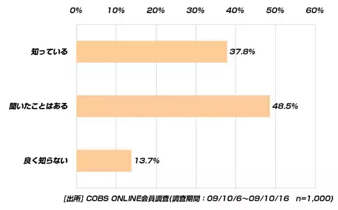【時事】エコカー減税と新車購入補助制度をきっかけに車を購入3.3％、検討は10.6％