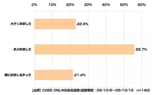 【時事】エコカー減税と新車購入補助制度をきっかけに車を購入3.3％、検討は10.6％