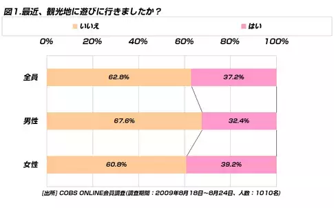【買い物】観光地の入場料を高いと感じた20代は約50％。高いと感じるボーダーラインは2,000円未満が47.9％