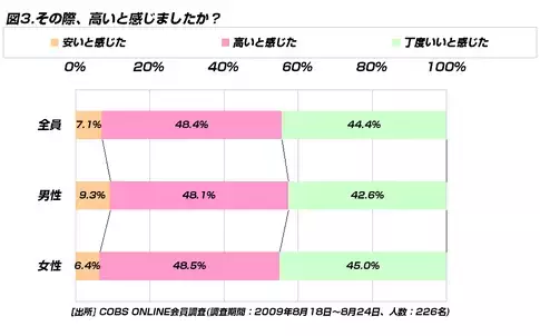 【買い物】観光地の入場料を高いと感じた20代は約50％。高いと感じるボーダーラインは2,000円未満が47.9％