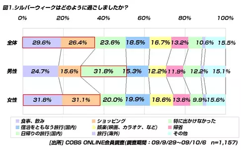 【時事】「シルバーウィークは毎年あった方がいい」と思う20代は54.8％